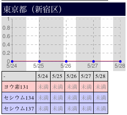 No cesium detected.